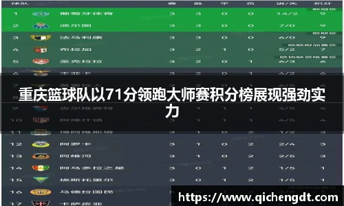 重庆篮球队以71分领跑大师赛积分榜展现强劲实力